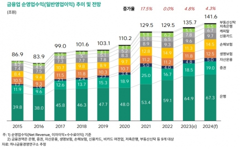 하나금융경영연구소 &quot;금융산업, 내년 소폭 성장 그칠 것&quot;