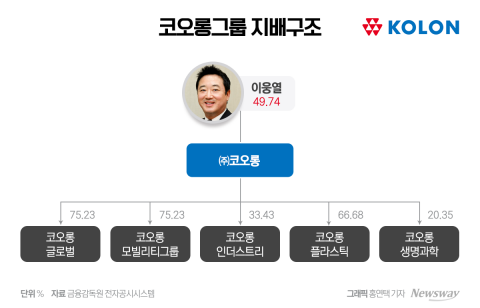 경영 일선서 물러난 이웅열 회장, 지배력 여전히 탄탄