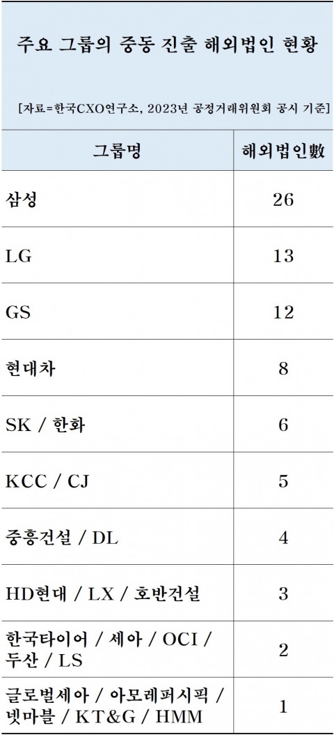 이·팔 전쟁 '고조'···중동 진출 韓기업, 삼성 26곳 최다