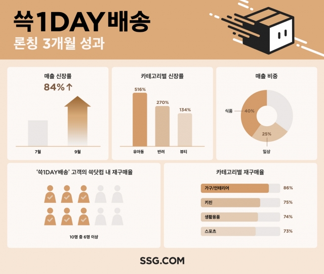 SSG닷컴, '쓱1DAY배송' 매출 론칭 첫 달 대비 84%↑