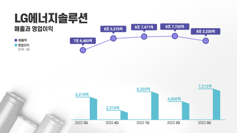 LG에너지솔루션, 3분기 영업익 7312억원···전년比 40.1% ↑