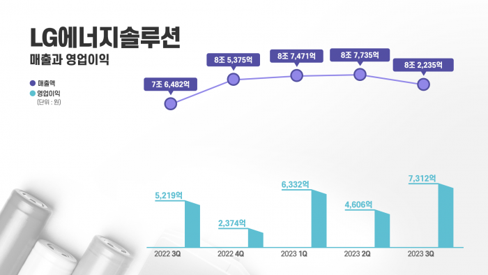 LG에너지솔루션 실적 추이. 사진=LG에너지솔루션 제공