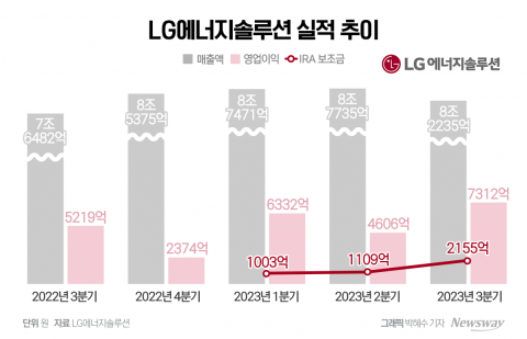 작년 실적 '훌쩍'···LG에너지솔루션, IRA 효과 '톡톡'(종합)