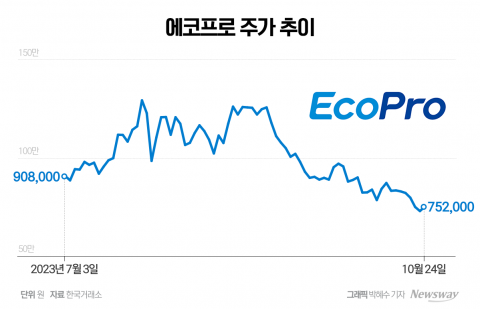 에코프로, 3개월만에 주가 반토막···증시 전문가들, "올 연말까지 하락" 전망