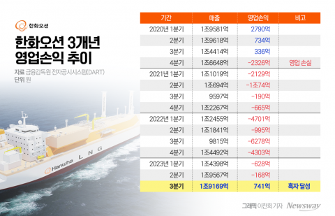 K-조선, '흑자 완전체' 성공···한화오션 12분기 만에 흑자(종합)