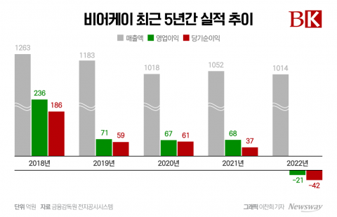5년간 내리막 칭따오 수입사, 소변 맥주에 '녹다운'