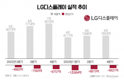 LG디스플레이, 3분기 적자 줄이기 성공···4분기 흑자전환 본격화(종합)