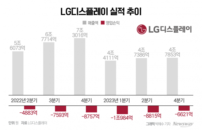 LG디스플레이, 3분기 적자 줄이기 성공···4분기 흑자전환 본격화(종합) 기사의 사진