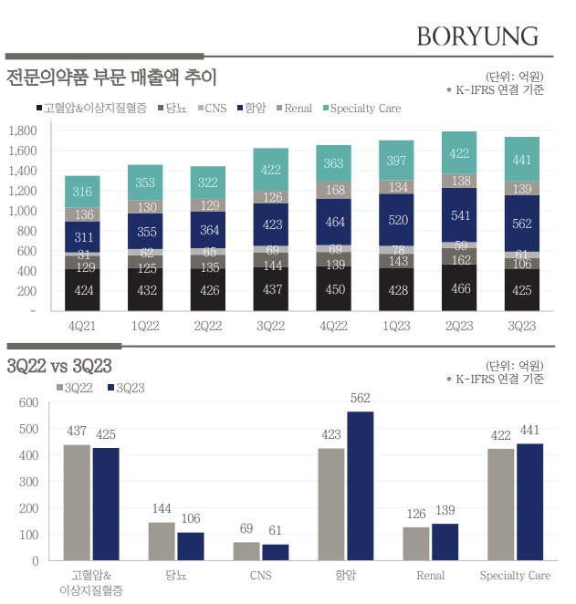 보령이 항암제 등 주력 제품을 필두로 올 3분기 연결기준 매출액 2083억원, 영업이익 185억원을 기록했다고 25일 공시했다. 사진=보령IR자료