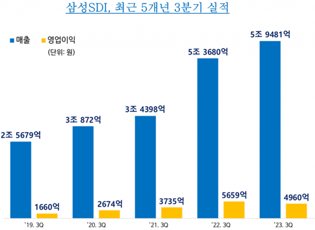 삼성SDI, 3분기 영업익 4960억원···전년比 12.3% ↓