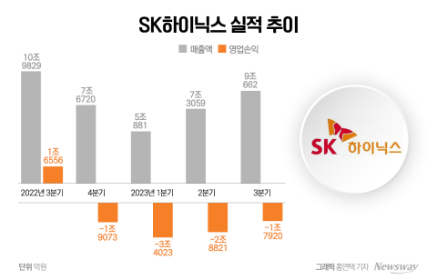 SK하이닉스, D램 흑자전환 시작됐다···내년 투자 확대(종합)
