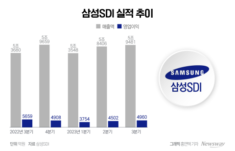삼성SDI 3분기 매출 '최대'···전기차 수요 "문제없다"(종합)