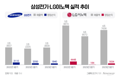 갤럭시·아이폰 효과 없었다···삼성전기·LG이노텍, 3분기 휘청(종합2)