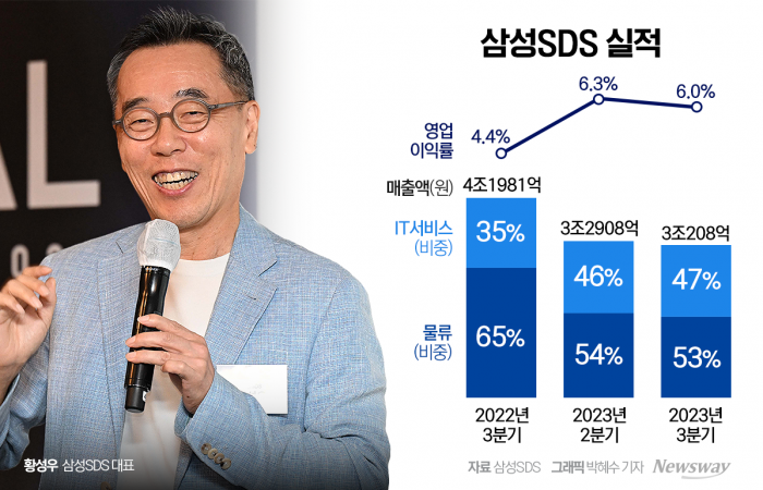 삼성SDS가 3분기 신성장동력인 '클라우드' 사업에서 분기 최대 매출액을 기록하며, 영업이익 성장세를 이어갔다. 그래픽=박혜수 기자