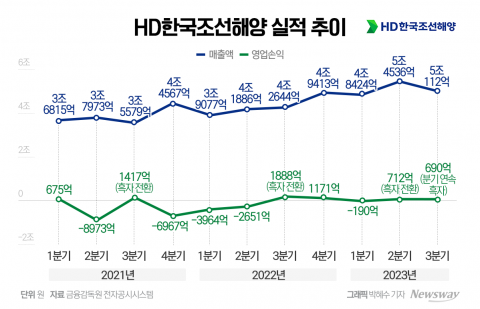 HD한국조선해양 "올 수주잔고 3천억 넘어···4분기 매출 증가 전망"(종합)