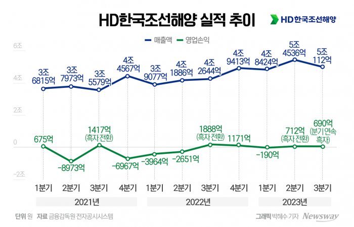 HD한국조선해양이 2023년 3분기 경영실적을 26일 공시했다. 그래픽=박혜수 기자