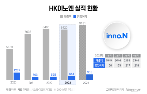 '1조 클럽' 눈 앞···HK이노엔 '케이캡' 매출·수익 잡는다