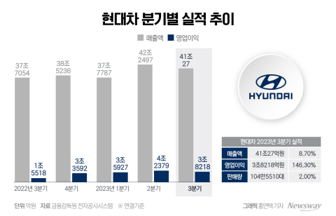 현대차, '수요둔화' 3분기에도 역대급 실적···악재 뚫은 실적킹(종합)