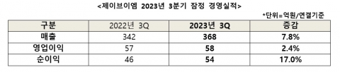 한미 계열사 JVM, 올해 연매출 1500억원 넘기나