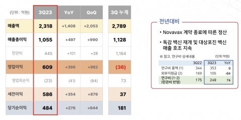 SK바사, 3분기 실적 대폭 개선···영업익 185%·매출 155% ↑