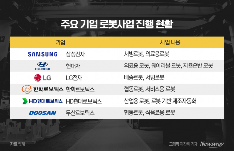 재계 먹거리 일순위로 급부상···신성장 각축전