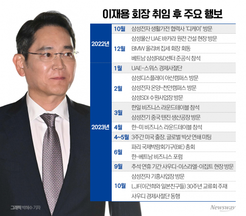 '미래준비·기술·동행' 숨 가빴던 이재용의 1년