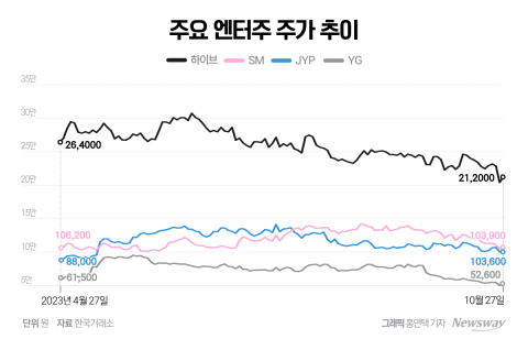 연예계 마약 파문에···엔터주 줄줄이 '울상'