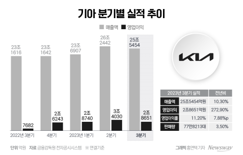 기아, 3분기에도 영업이익률 10%대···&quot;비싼 차 잘 팔았네&quot;(종합)