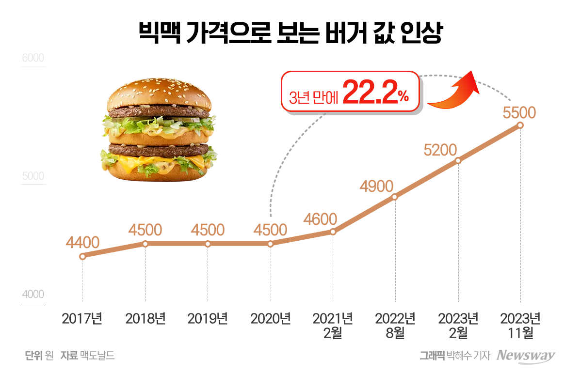 밥 먹듯 오르는 프랜차이즈 버거···왜? - 뉴스웨이