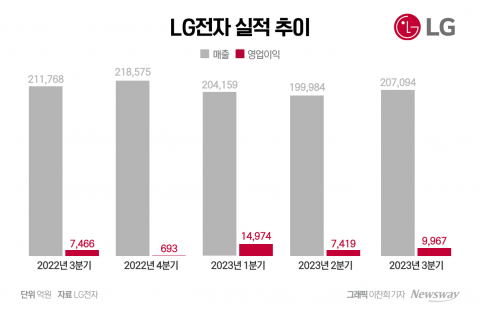 체질개선 성공한 LG전자, 3분기 가전·전장 '휘파람'(종합)