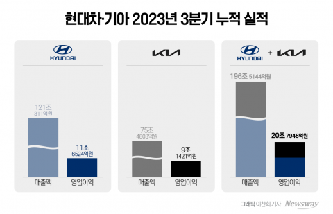 &quot;테슬라·토요타 제쳤다&quot;···현대차·기아 3분기 만에 '20조원'