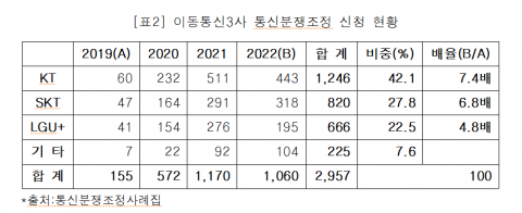 "통신분쟁조정 신청, KT가 42%로 최다"