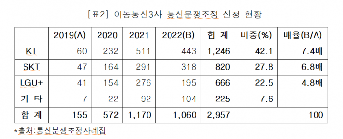 "통신분쟁조정 신청, KT가 42%로 최다" 기사의 사진