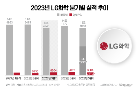 LG화학, 배터리에 울고 웃고···석유화학은 흑자전환(종합)