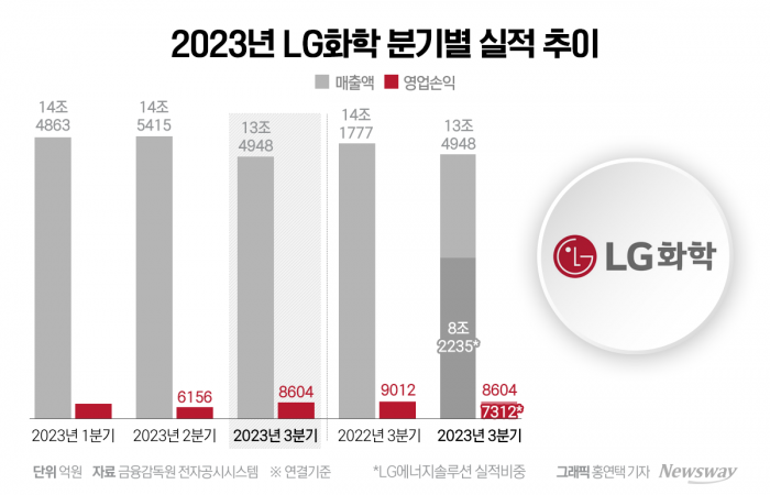 LG화학, 배터리에 울고 웃고···석유화학은 흑자전환(종합) 기사의 사진