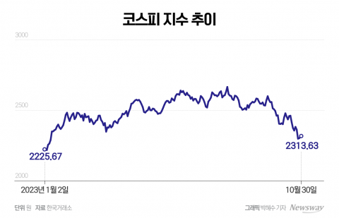 연초 수준으로 돌아간 코스피···연말 반등 가능할까
