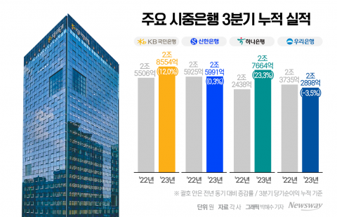 '리딩그룹' 이은 '리딩뱅크'···KB국민은행, 3분기도 순이익 1위