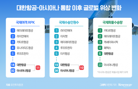 아시아나-대한항공 합병, 더 늦으면 안 돼···"경쟁력 위해선 빠른 결단 절실"