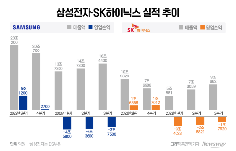 반도체 봄날 온다···삼성·SK, 실적 회복 본격화(종합2)