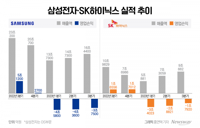 반도체 봄날 온다···삼성·SK, 실적 회복 본격화(종합2) 기사의 사진