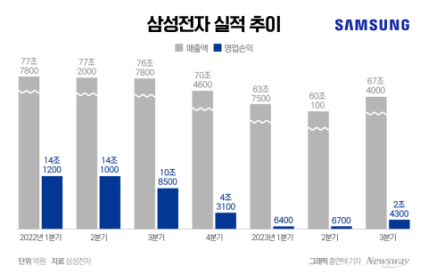 삼성, 반도체 적자 줄었다···"내년 시장 회복세, 감산은 지속"(종합)