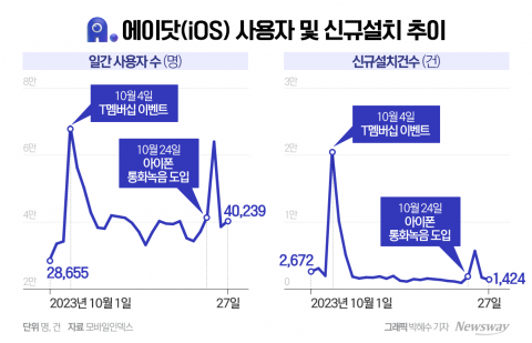절반의 성공 '아이폰 통화녹음'...SKT 'AI 비서' 육성, 국내와 글로벌 양방향 전략