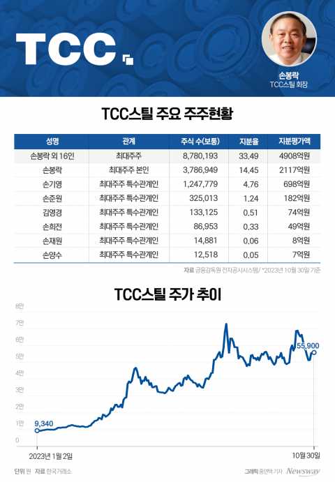 '철강→2차전지' 체질 개선에 지분가치 '쑥'