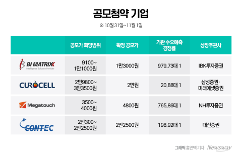 공모 청약 시동 거는 4개 기업···흥행 주인공 될까