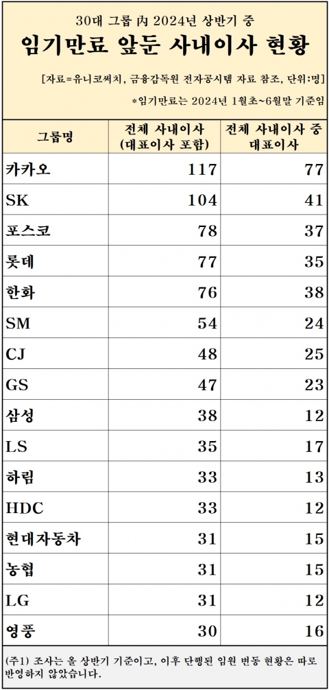짐싸는 CEO는 누구?···30대 그룹 경영진 1000명, 임기 만료 '눈앞'