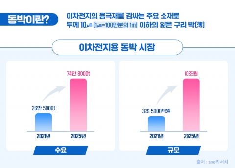 포스코인터, 롯데에너지머티리얼즈에 6조원 규모 동박 원료 공급