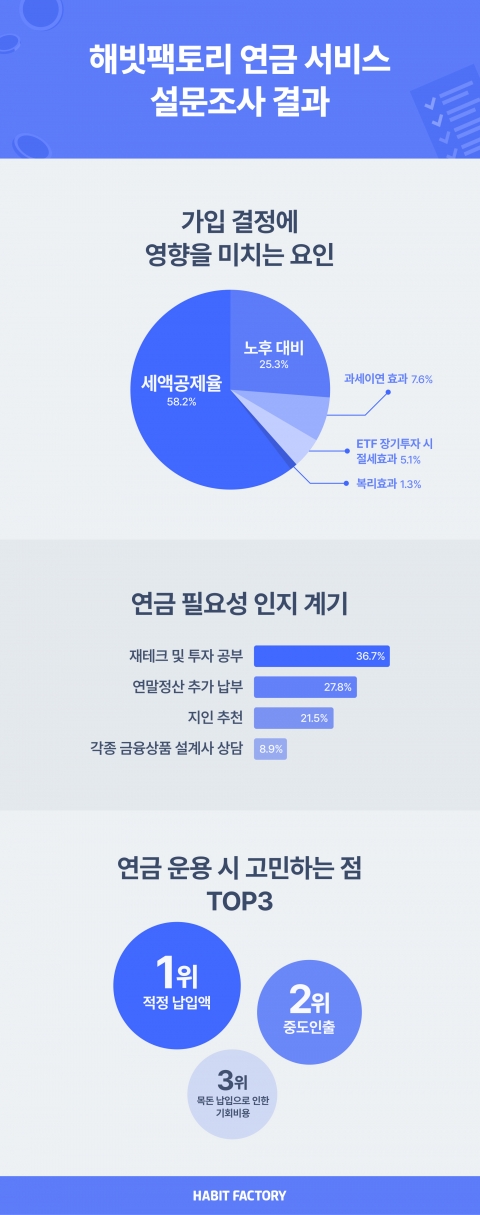 연금상품 소비자 60% 절세에 주목···'세액공제율'이 선택 좌우