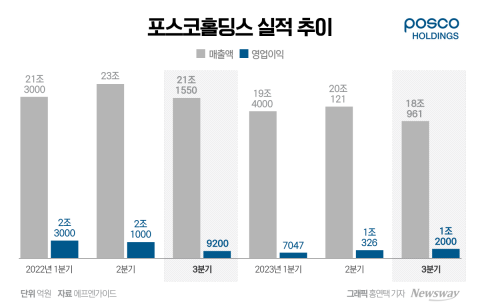 '삼중고' 포스코, 4분기도 쉽지 않네