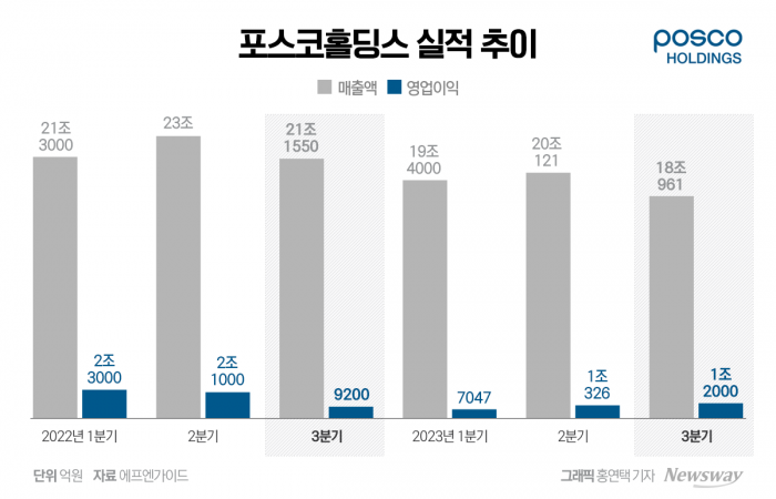 국내 대표 철강사 포스코가 부진한 업황 속 올해 4분기를 기점으로 시황 반등 가능성에 기대감을 걸고 있다. 그래픽=홍연택 기자