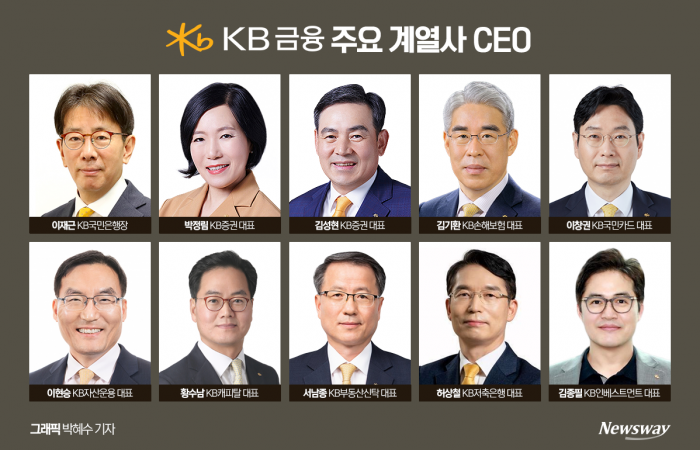 KB금융 9개 계열사 CEO 10명이 연말 임기 만료를 앞두고 있다. 그래픽=박혜수 기자